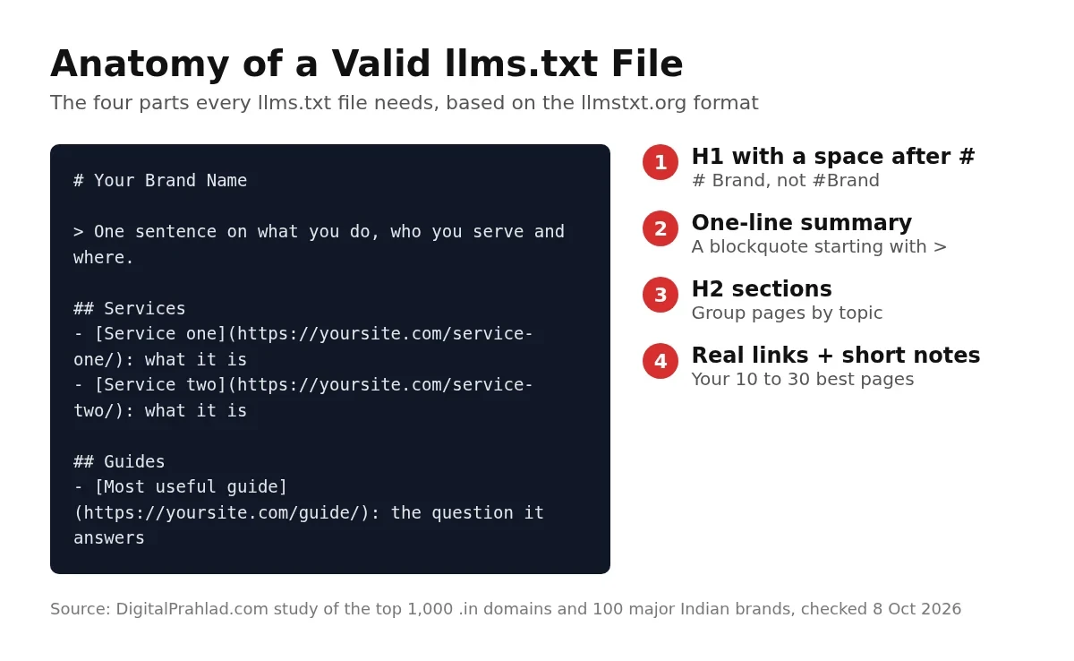 Anatomy of a valid llms.txt file with H1, summary, sections and links