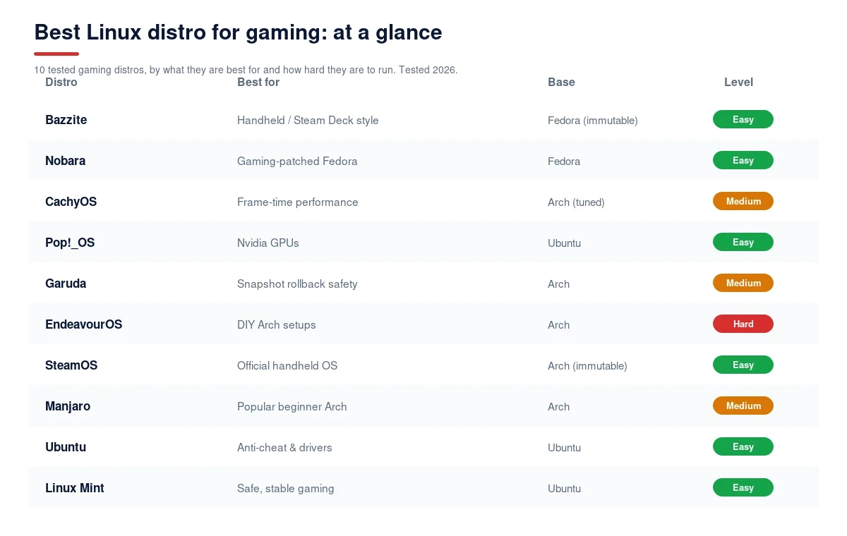 Best Linux distro for gaming comparison: 10 distros by use case, base and difficulty