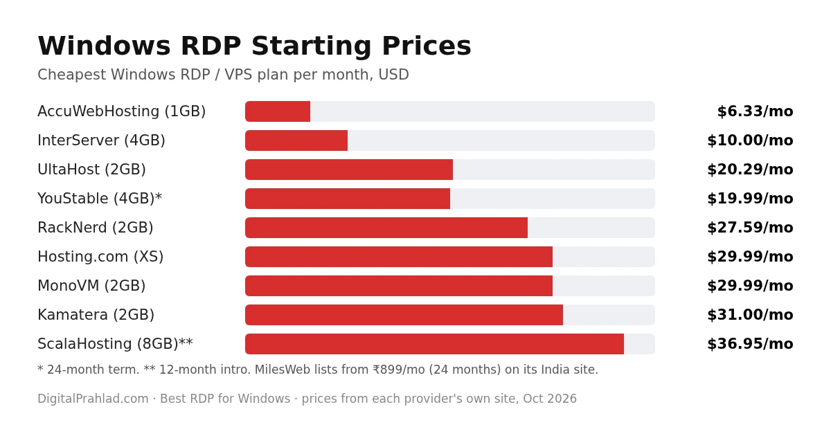 Best RDP for Windows starting price comparison