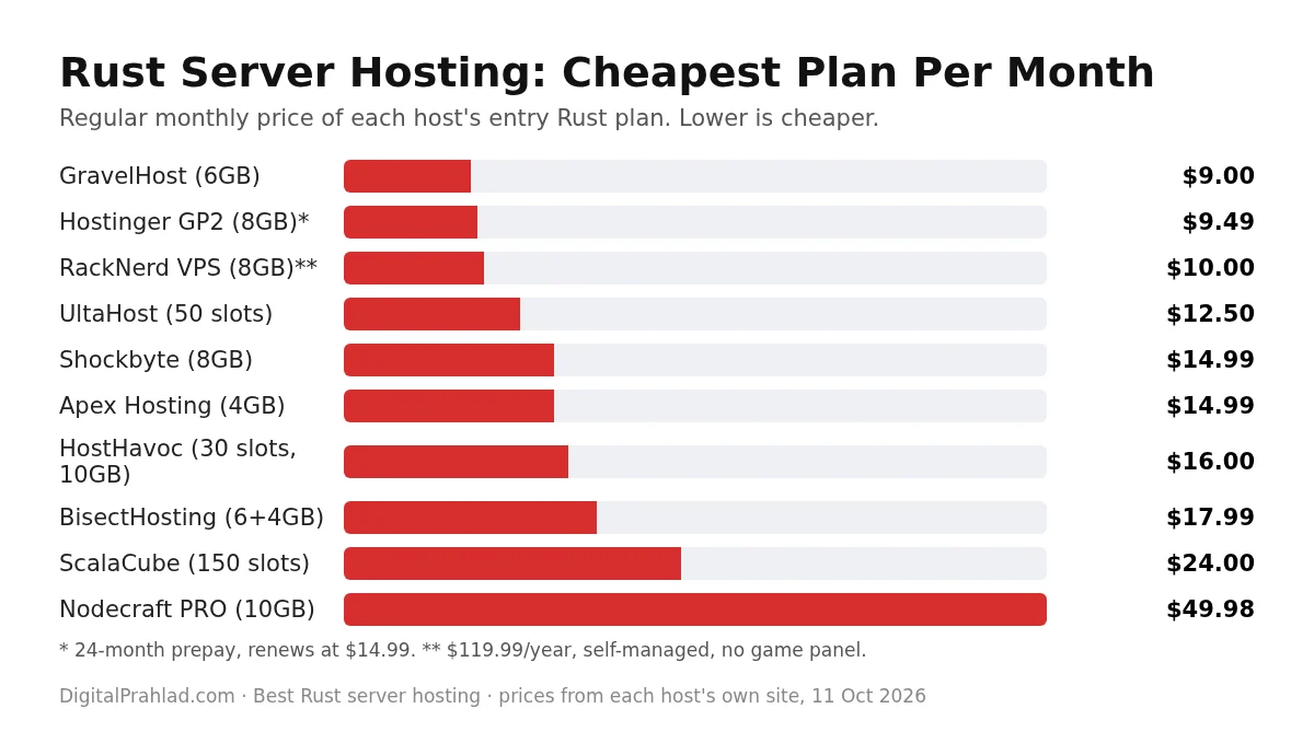 Best Rust server hosting price comparison of 10 hosts