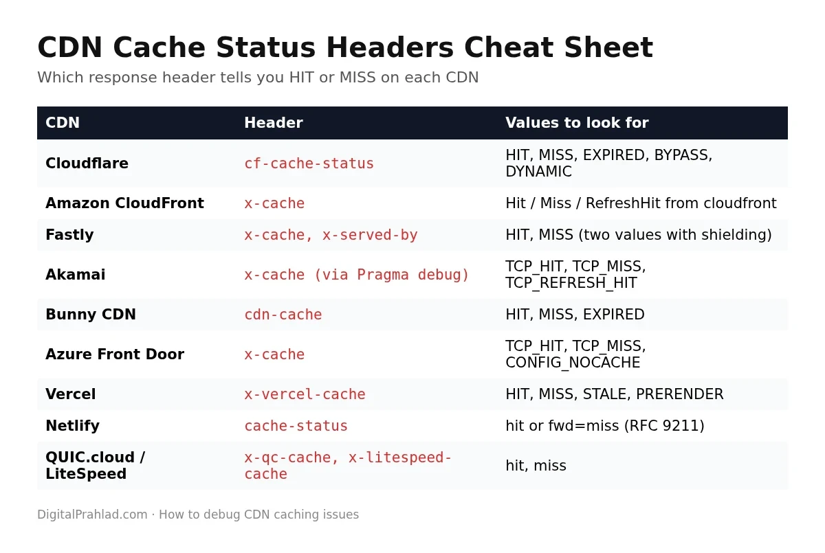 CDN cache status headers for Cloudflare, CloudFront, Fastly, Akamai and more