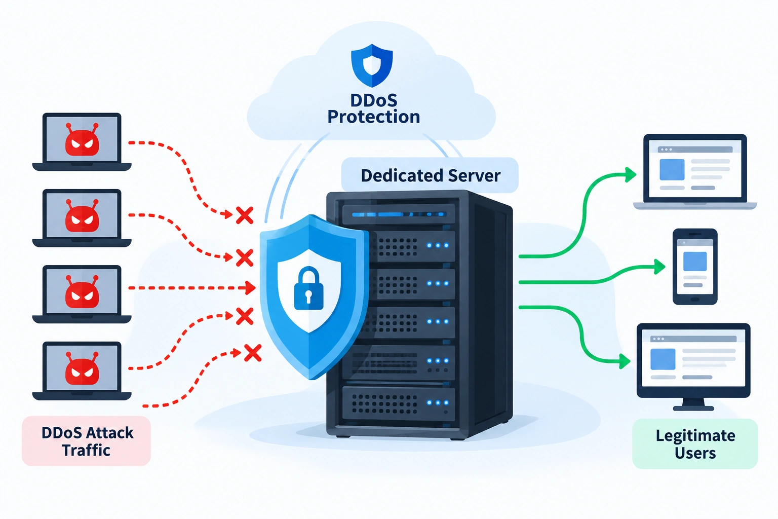 Dedicated server with DDoS protection explained