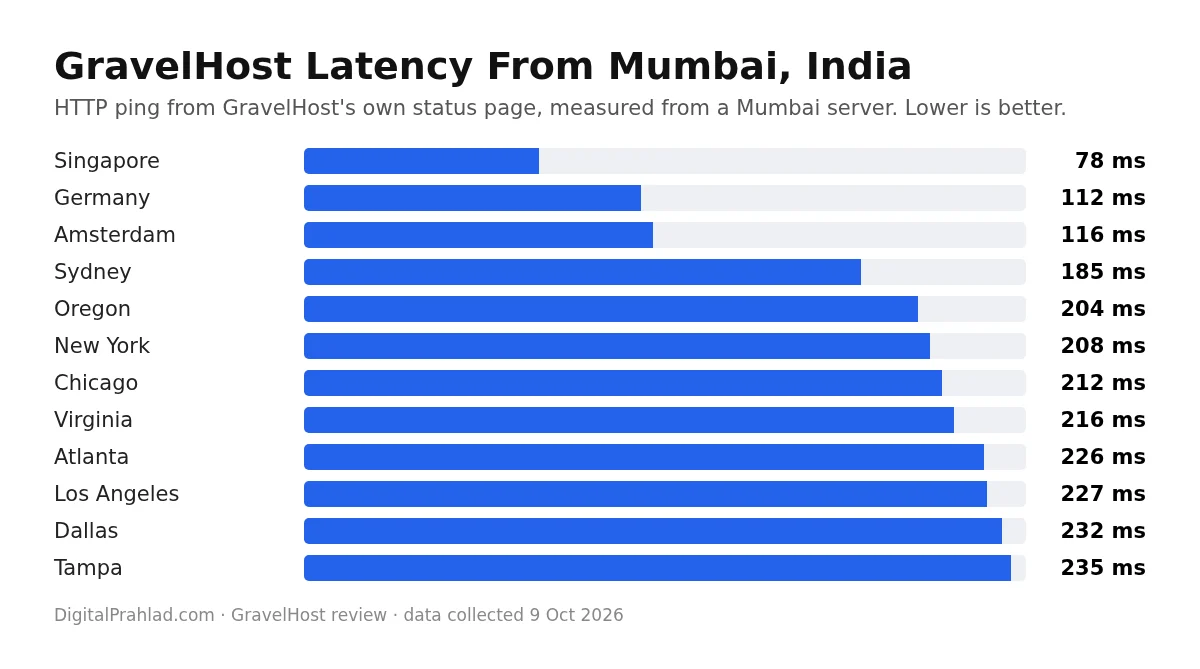 GravelHost ping from Mumbai India chart
