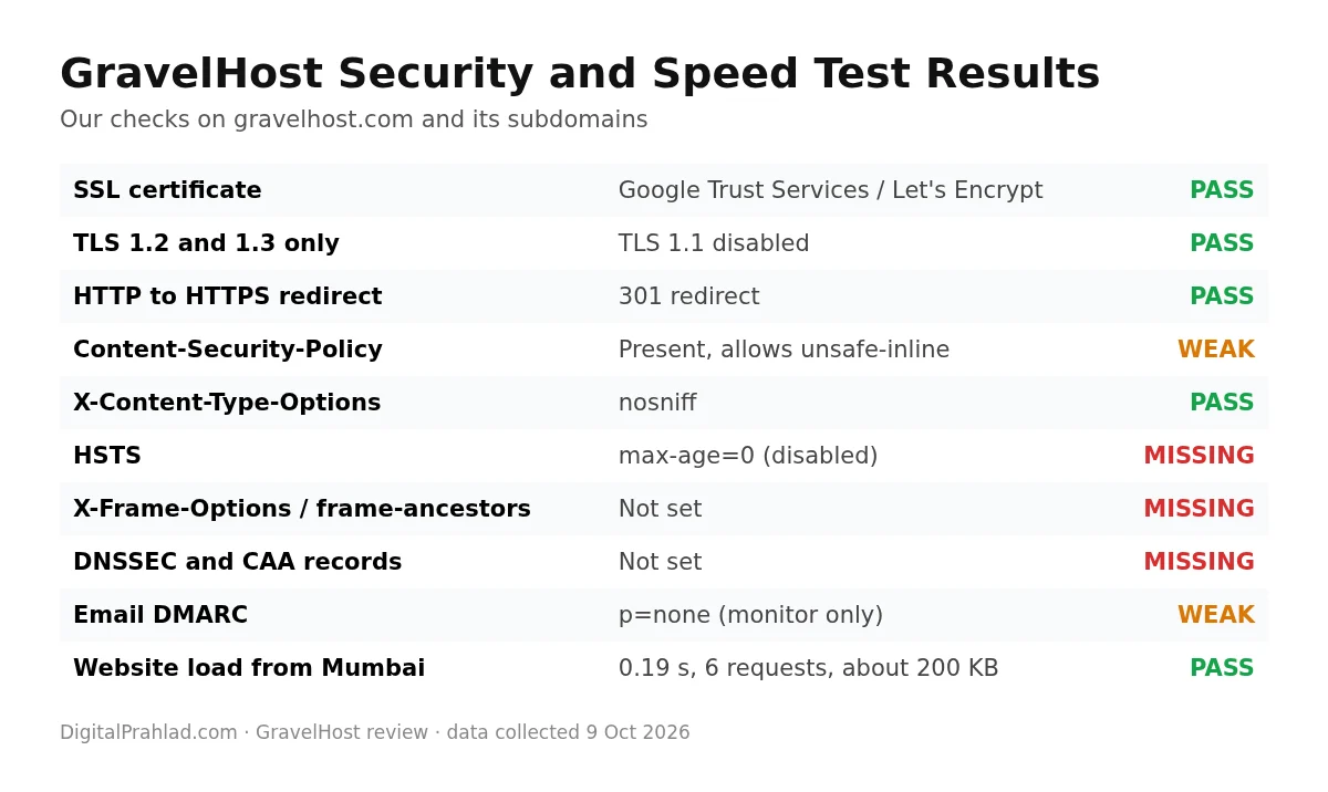 GravelHost security and speed test results