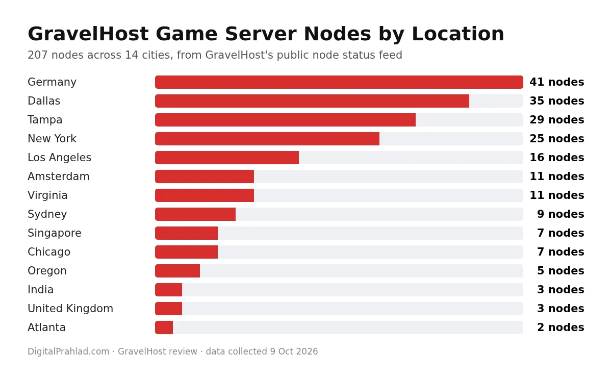 GravelHost server nodes by location chart