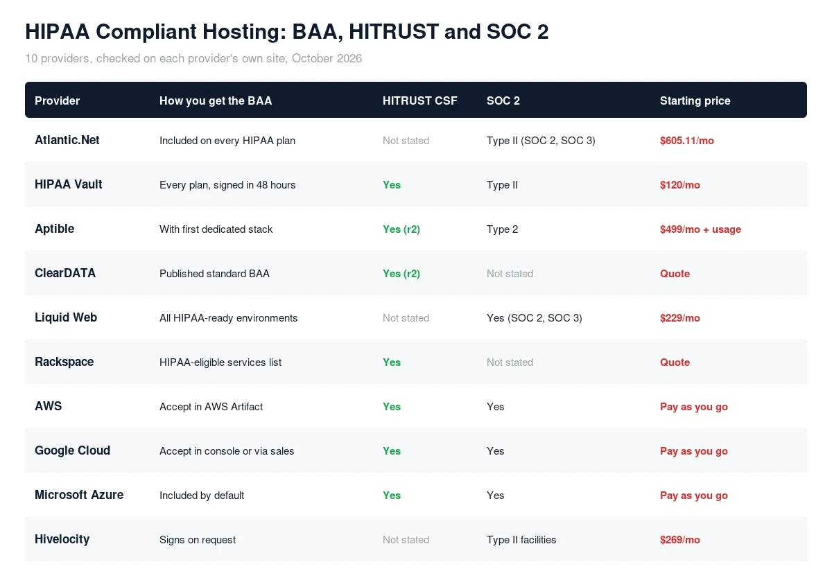 Best HIPAA compliant hosting comparison of BAA, HITRUST, SOC 2 and starting price, including Atlantic.Net