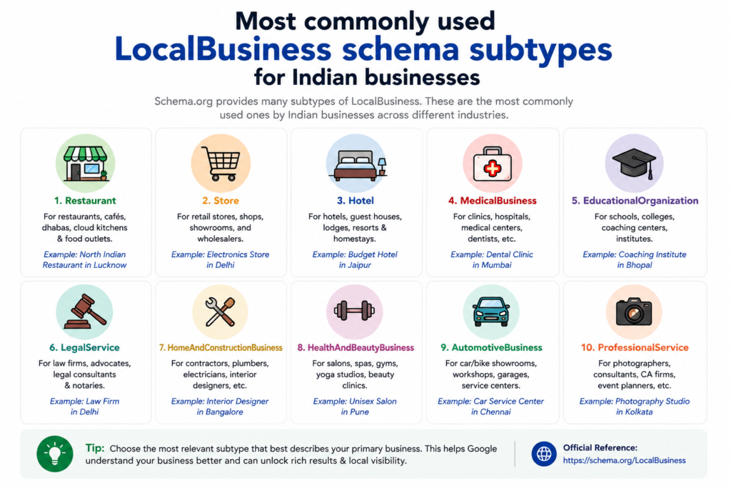 Most commonly used LocalBusiness schema subtypes for Indian businesses