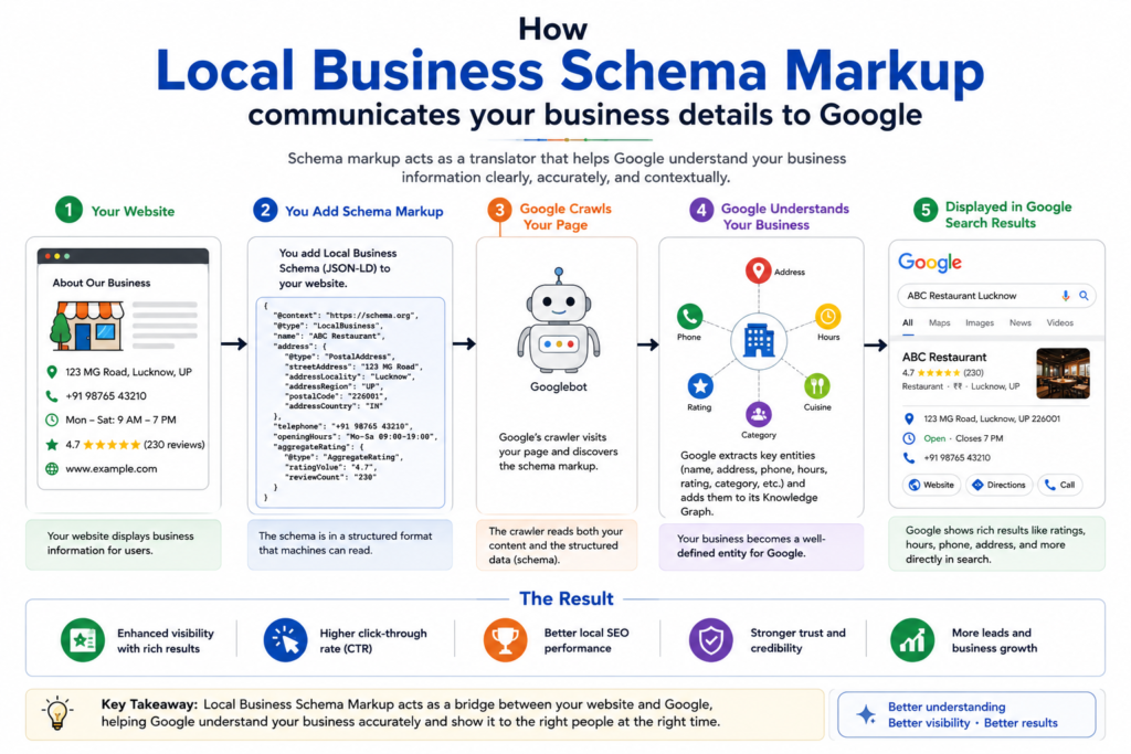 How Local Business Schema Markup communicates your business details to Google