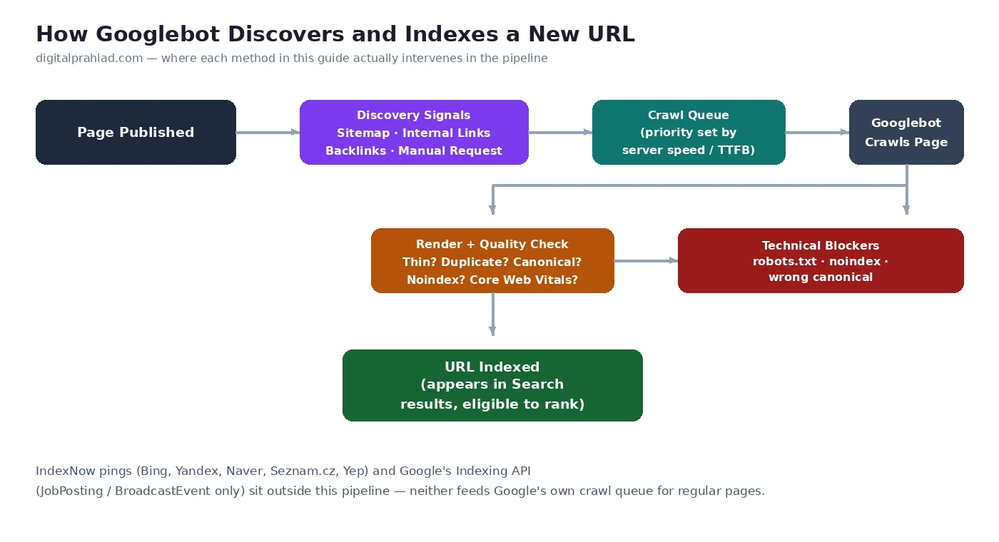 Diagram showing how Googlebot discovers and indexes a new URL: page published, discovery signals from sitemap and internal links, crawl queue prioritized by server speed, render and quality check for thin or duplicate content and canonical tags, technical blockers like robots.txt and noindex, ending in the URL indexed