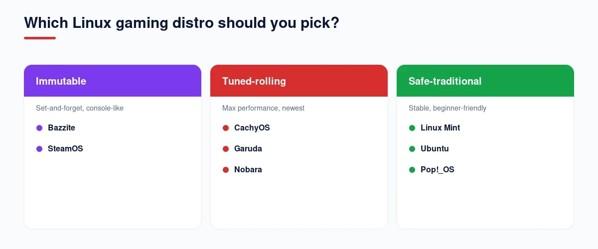 Which Linux gaming distro to pick: immutable vs tuned-rolling vs safe-traditional