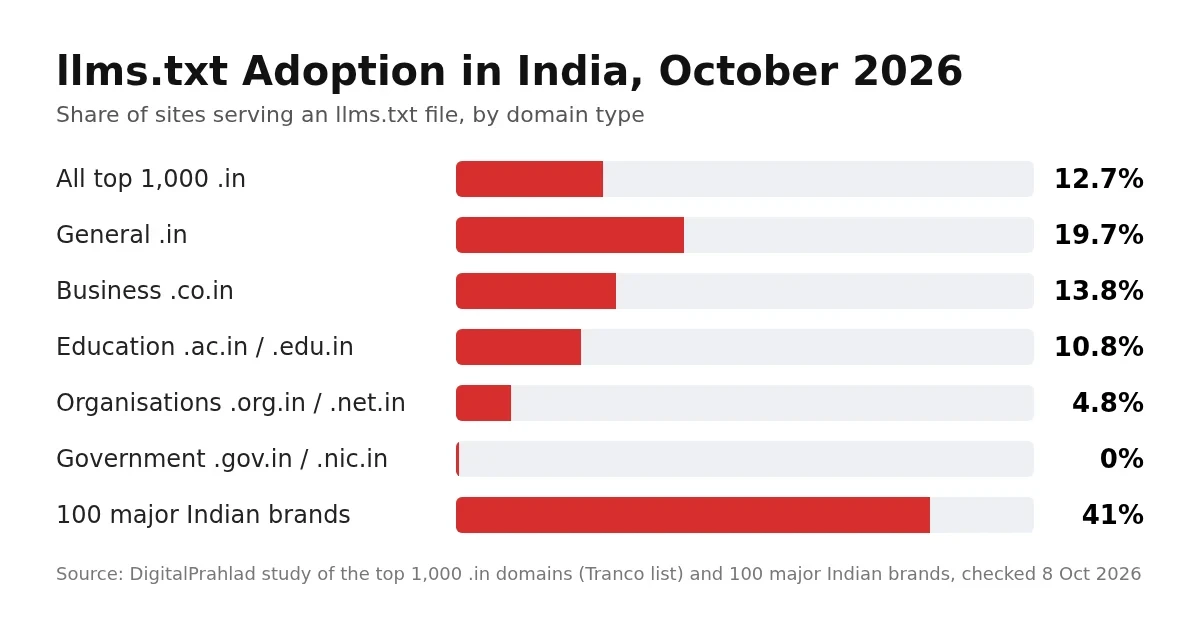 llms.txt adoption in India by domain type, October 2026 study