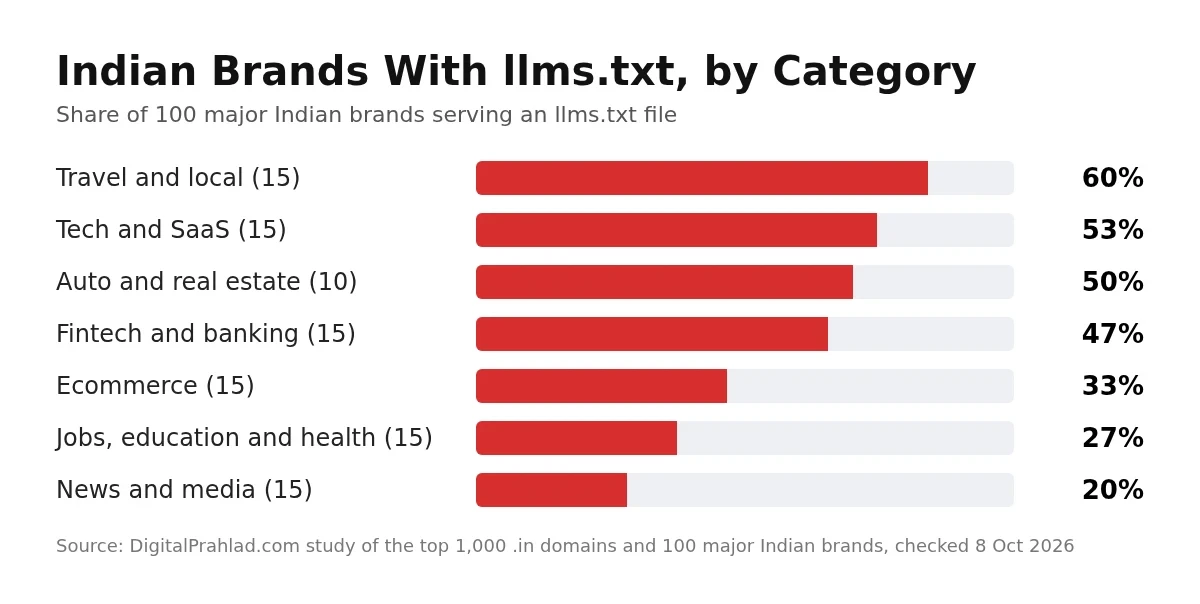 llms.txt adoption among Indian brands by category