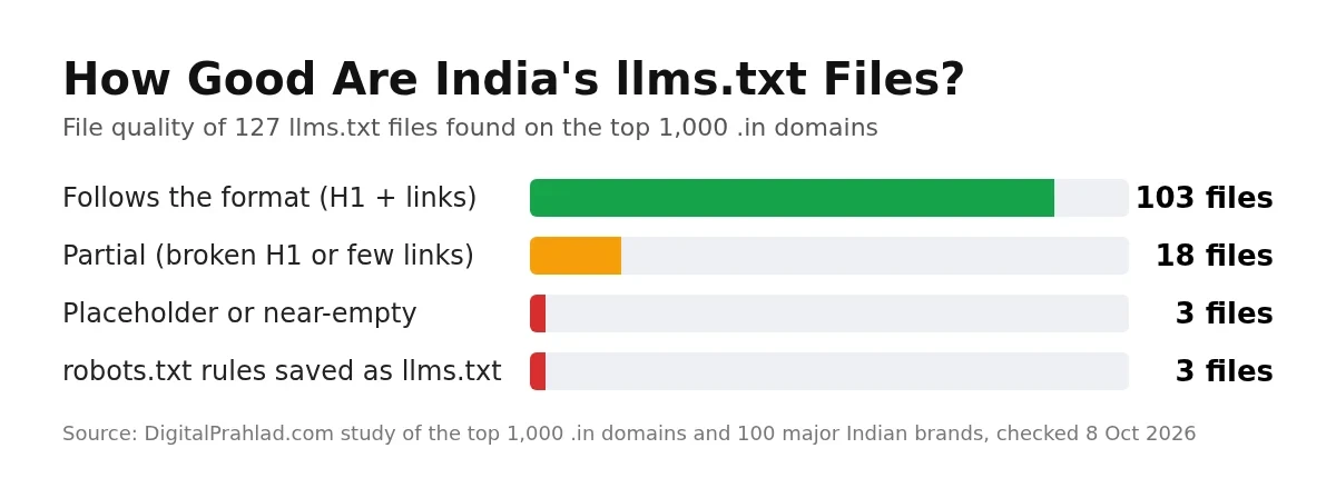 Quality of llms.txt files found on top 1,000 .in domains