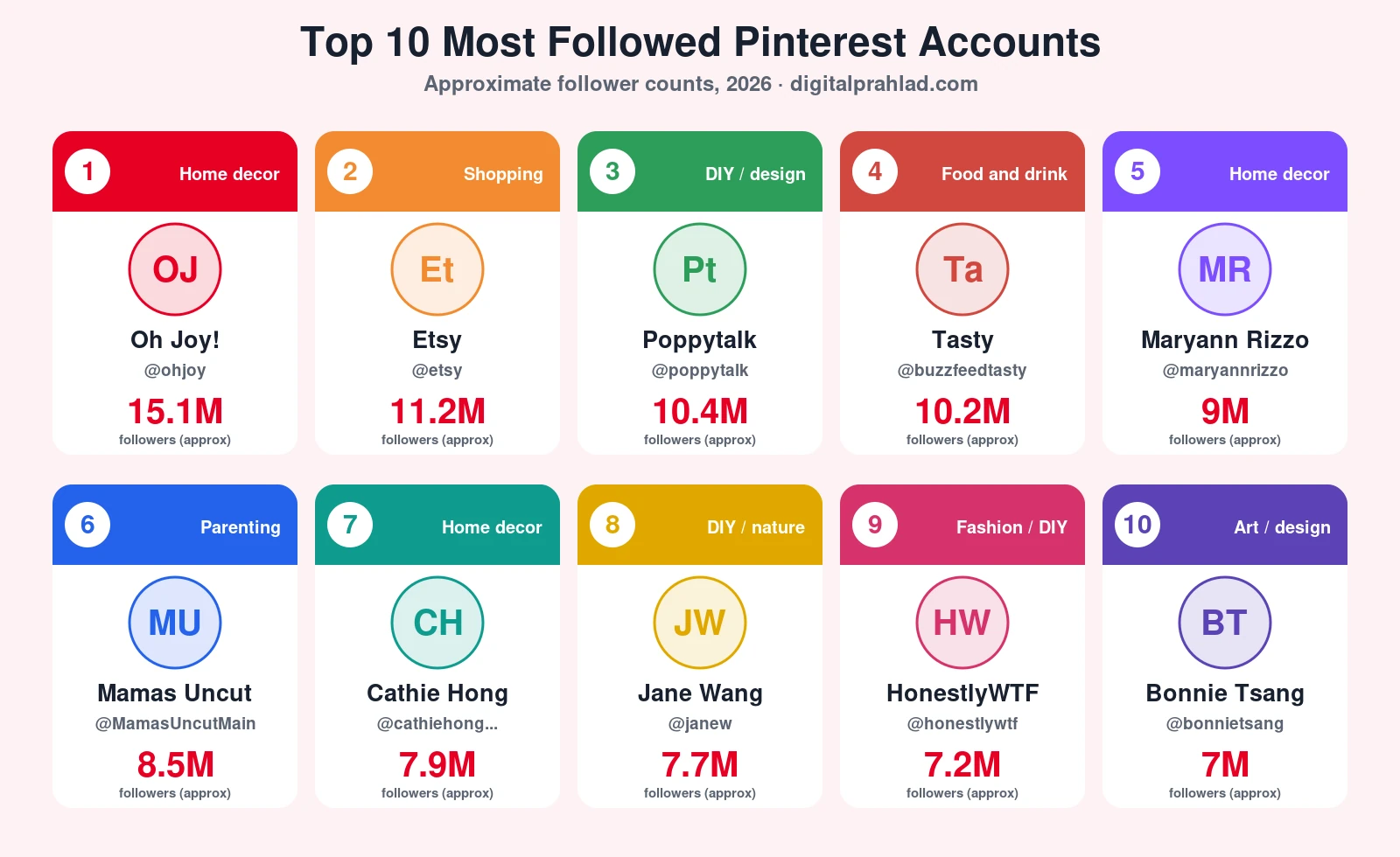 Top 10 most followed Pinterest accounts in 2026 infographic with follower counts
