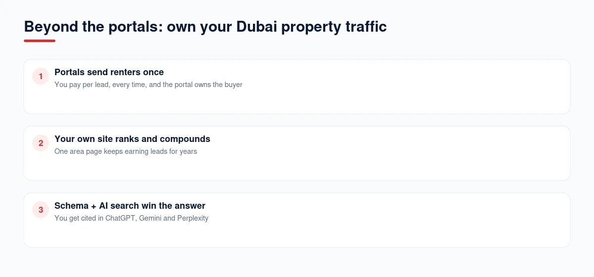 Own your Dubai property website traffic beyond the portals