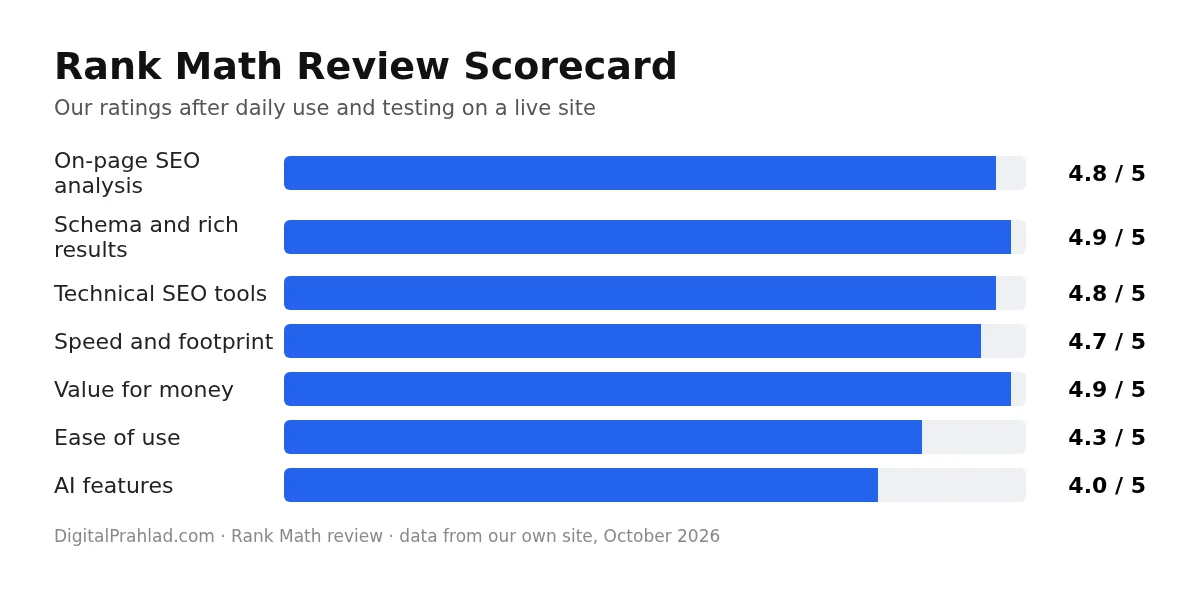 Rankmath review scorecard with ratings for each feature
