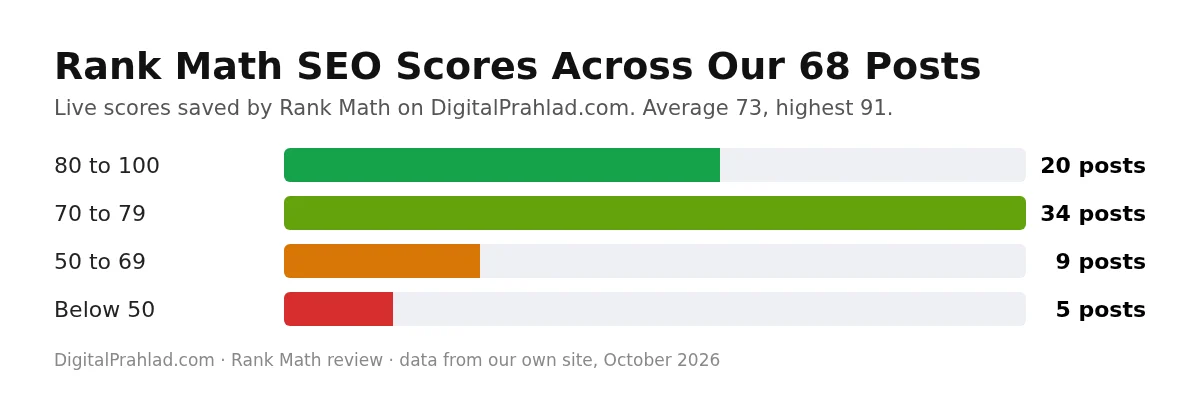 Rank Math SEO score distribution across 68 posts