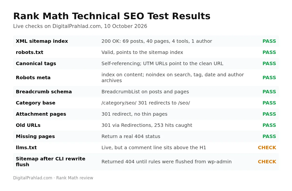 Rank Math technical SEO test results