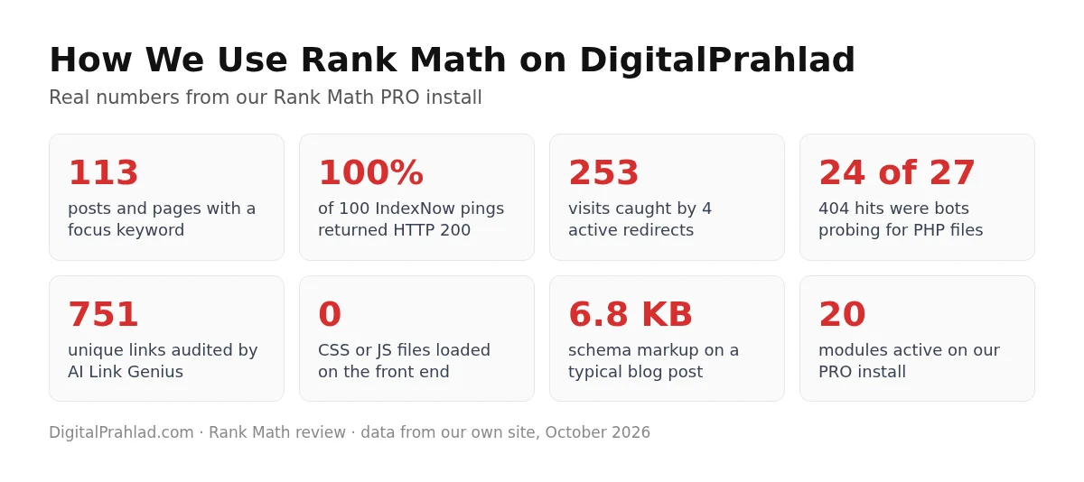 Rank Math review usage statistics from DigitalPrahlad