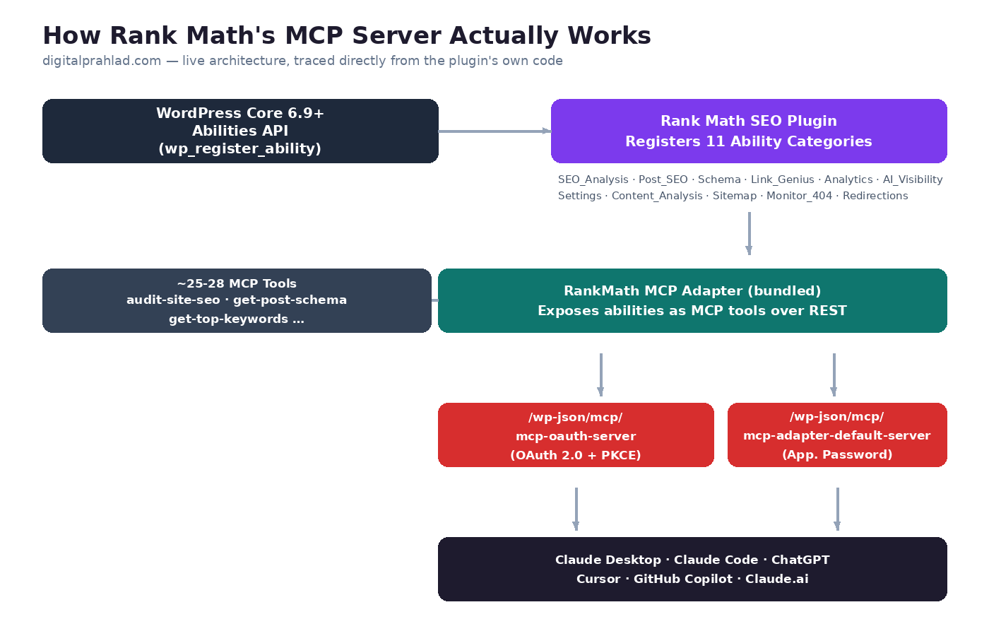 Diagram showing how WordPress Abilities API, Rank Math's ability categories, and the MCP adapter connect to AI clients on digitalprahlad.com