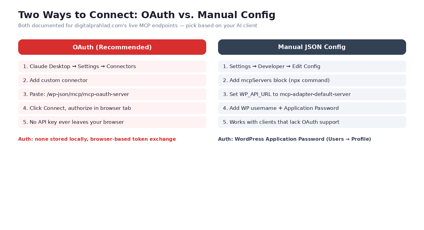Side by side comparison of the OAuth connector setup steps versus the manual JSON config steps for Rank Math MCP