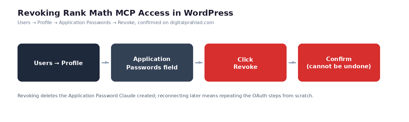 Diagram showing the steps to revoke Rank Math MCP access on digitalprahlad.com: Users, Profile, Application Passwords, Revoke