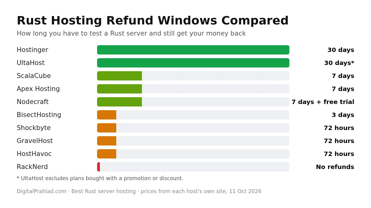 Rust server hosting refund windows compared