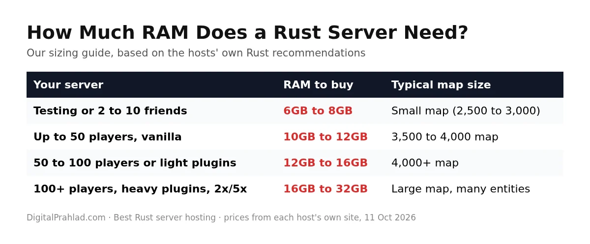 Rust server RAM requirements by player count