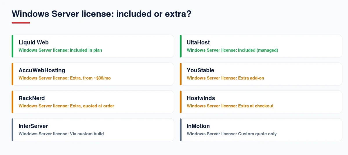 Windows Server license cost included or extra by host