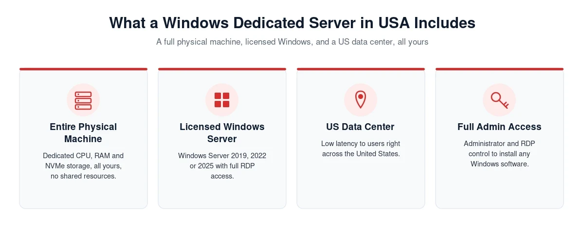 What a Windows dedicated server in USA includes: physical machine, licensed Windows Server, US data center and full admin access