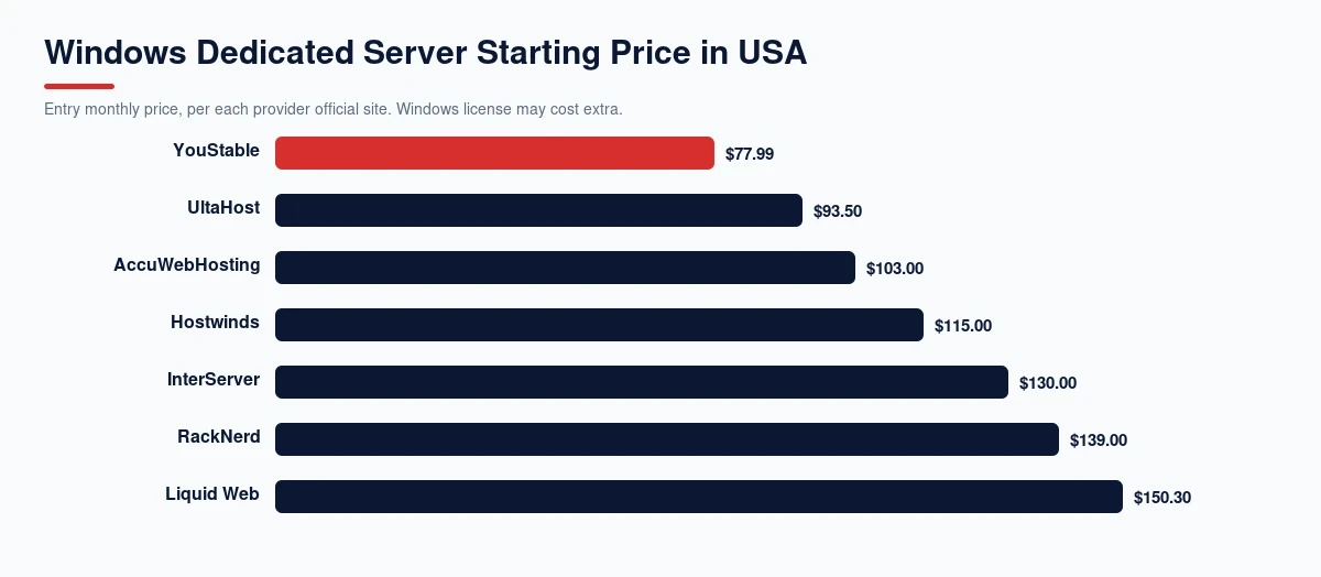 Windows dedicated server starting price in USA