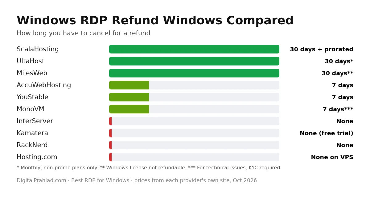 Windows RDP hosting refund policies compared